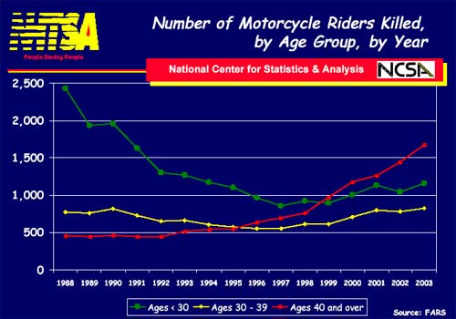 http://www.netvalley.com/road_stat/update_070505/motorcycle_risk_by_age.jpg