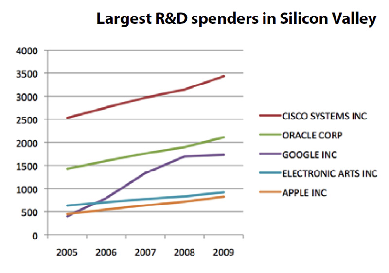 Silicon Valley Top 5 Companies by R&D spending