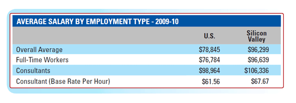 Dice's 2009-10 Tech Salary Survey Results
