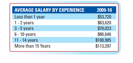 Dice's 2009-10 Tech Salary Survey Results