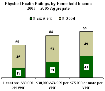 income to health
