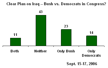 iraq: bush vs. dems