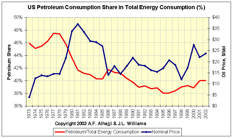 us oil to total energy consumption