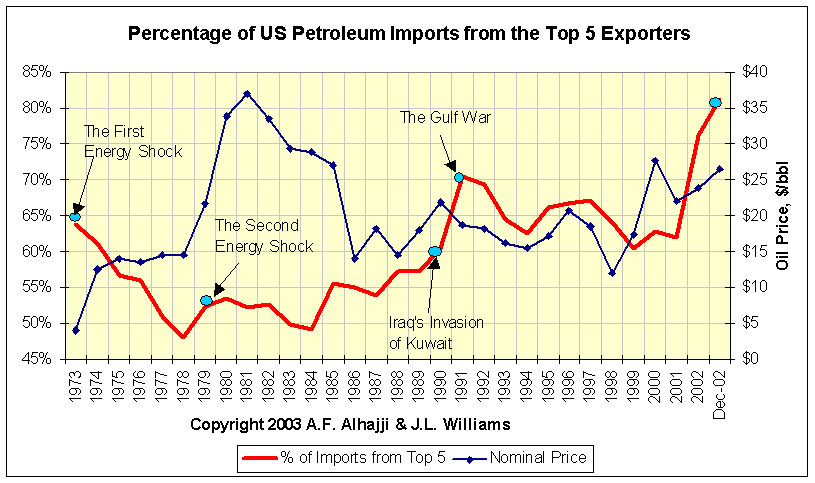 us_import_from_top5_as% of total import