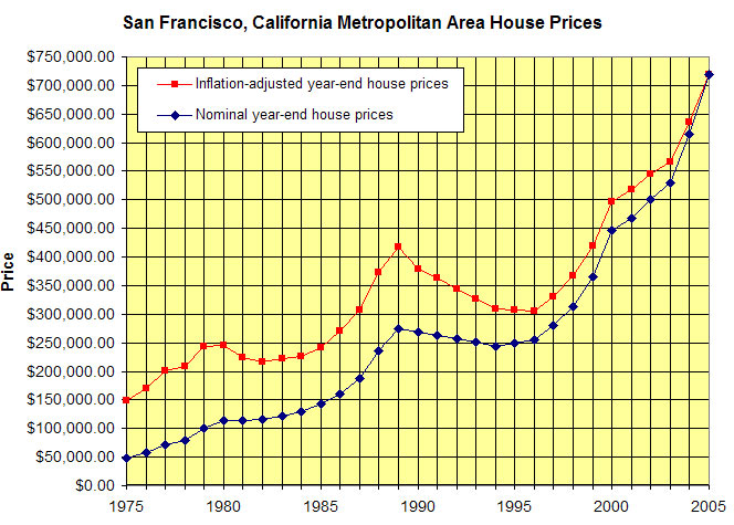 house prices 1975-05 SF