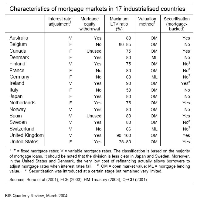 17 Countries Mortgages