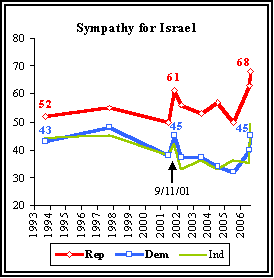 US simpathy to Israel