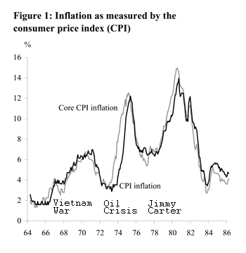 inflation of carter