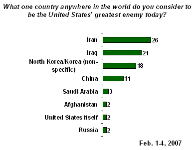 Какие страны американцы считают им враждебными