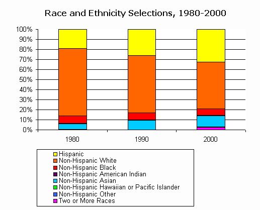 racial structure of the California 1980-90-2000
