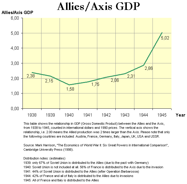 GDP WW2