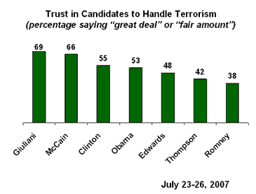 gallup 2008 terr july31_07 