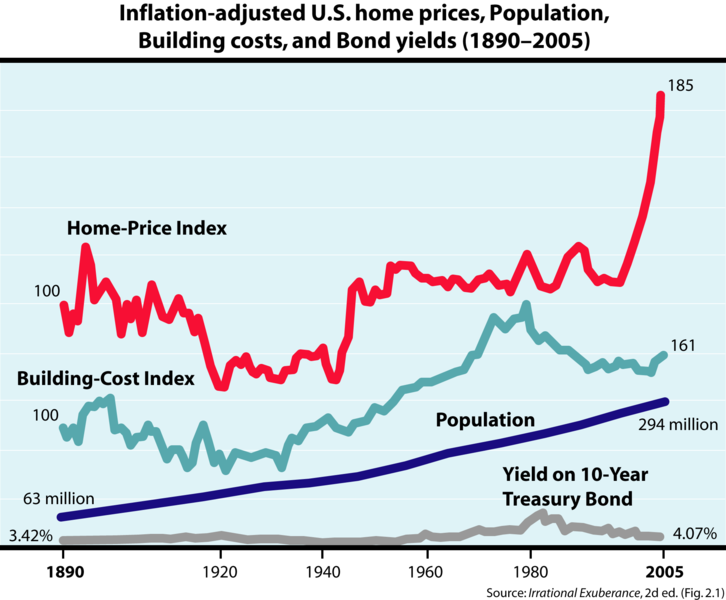 home-price index 1890-2005