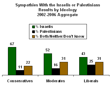 conservative VS. liberals to Israel VS. Arabs