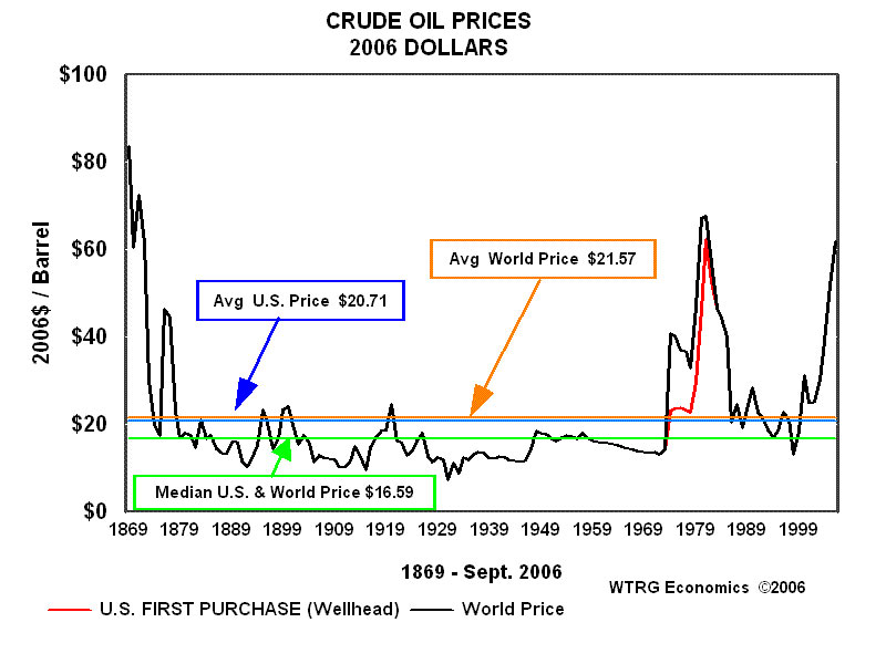 oil prices 1869-2006