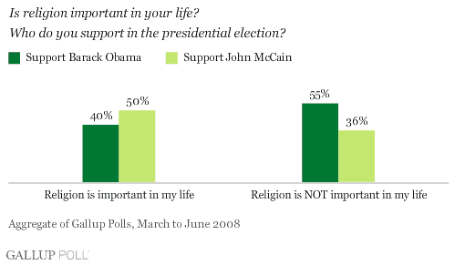 religion obama votes