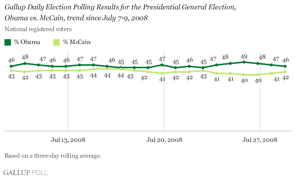 daily Gallup poll Jul 30, 2008 