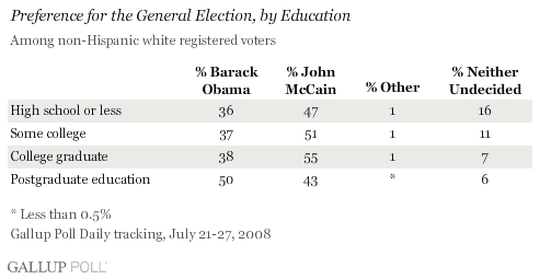 education obama Gallup table