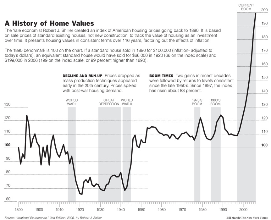 home prices 1890-2006