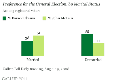 marriage gap obama