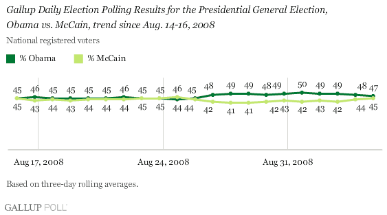 gallup daily 090608