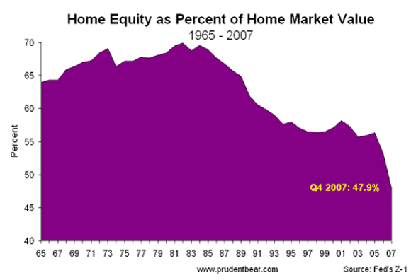 us-home-equity-april08.gif