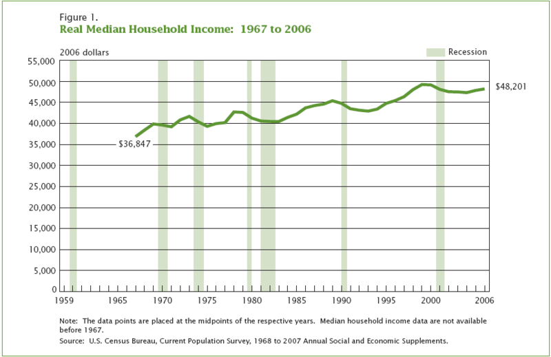 household real median income 1965-2006