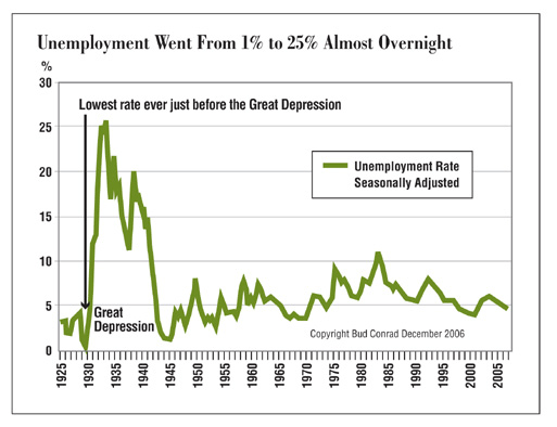 unemployment 1925 - 2007