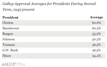 Second Term  Average Approval Rating US Presidents