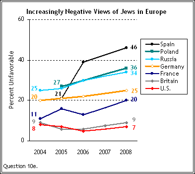 hatred to Jew in Europe and USA