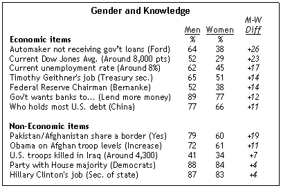 gender differences in political knowlegge