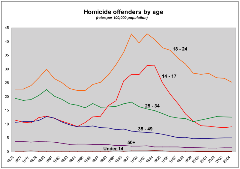 homicide offenders by age statistics 