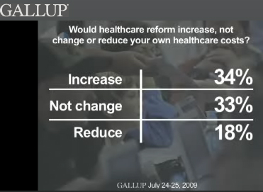 healthcare cost personal Gallup