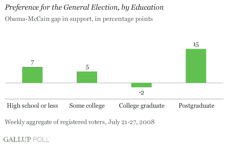 gallup education level to political preferences