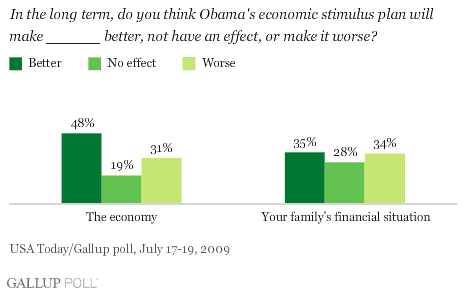 Stimulus to future  economy -- Gallup poll of Jul 09