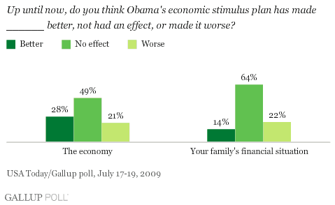 Stimulus to current economy -- Gallup poll of Jul 09