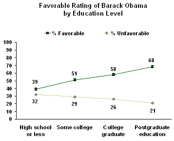 obama educated people support growth primary 2007 