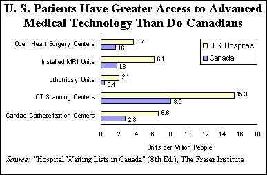 access to advance medical tech Us vs. Canada