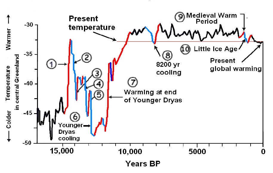 Warming Cooling  15 000 years ago