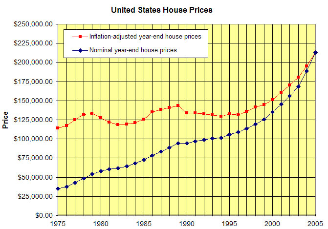 house prices 1975-05 US