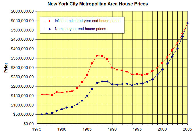 house prices 1975-05 NY
