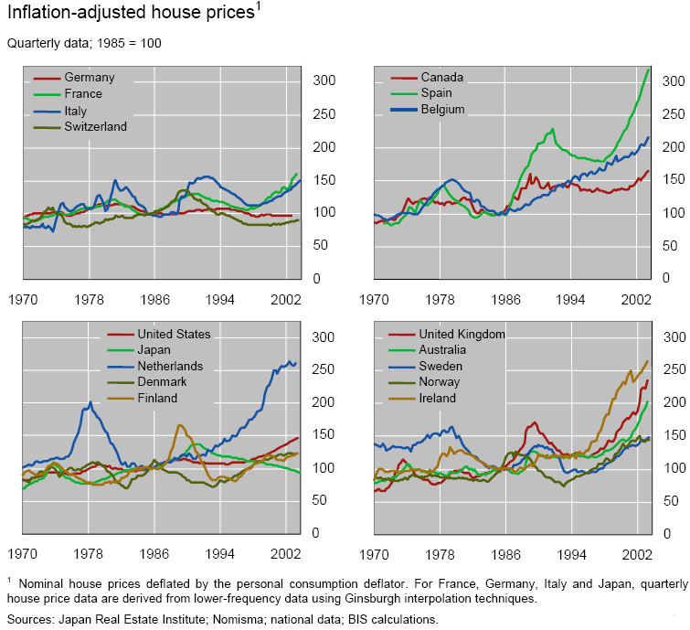 overseas house market 1970-2002