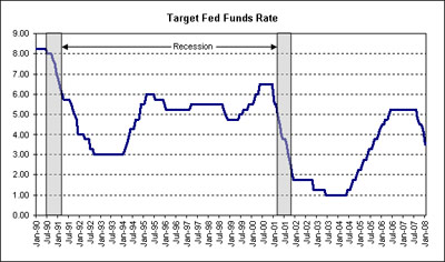 fed cut rate history
