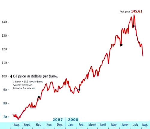 oil prices 2008