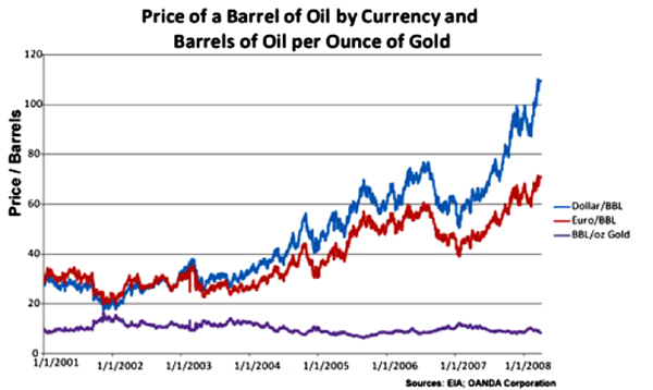 gold oil 2001-2008