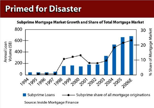 subprime loan
