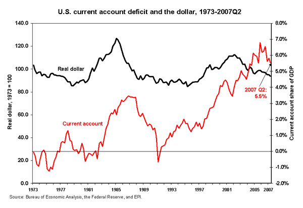 account deficit