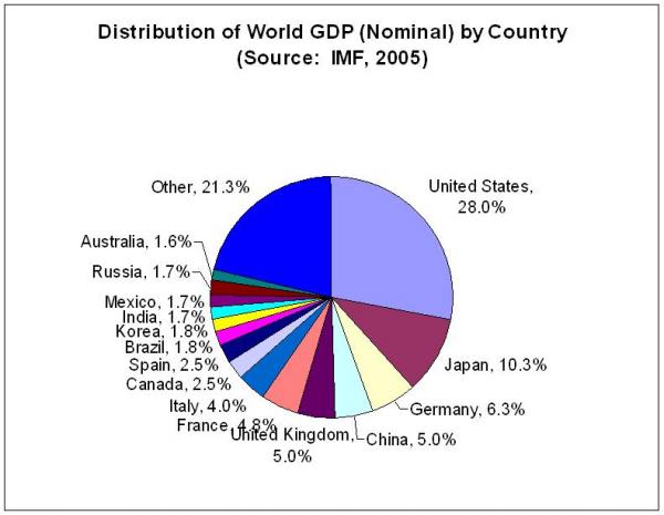 GDP worldwide
