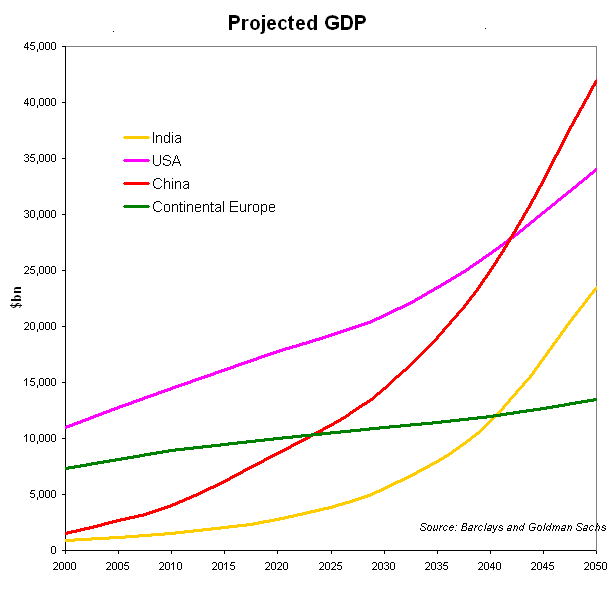 projected GDP per worker