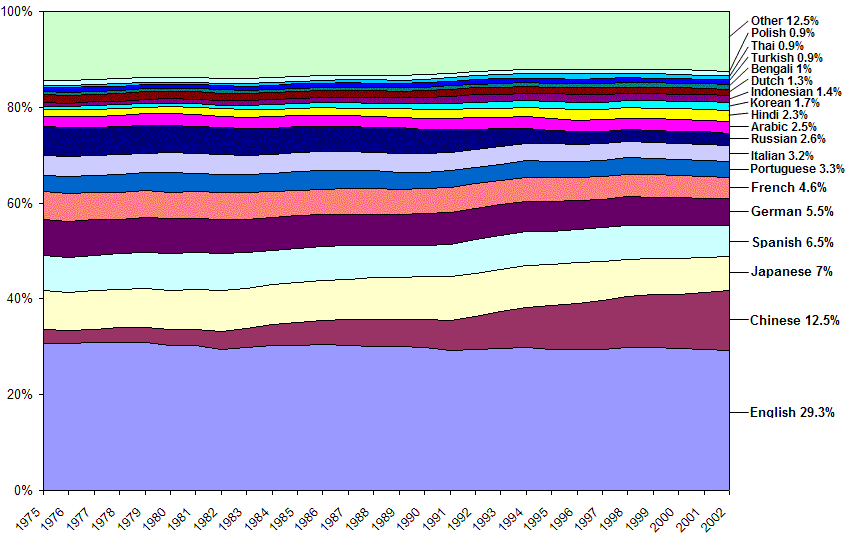 GDP worldwide 72 - 05